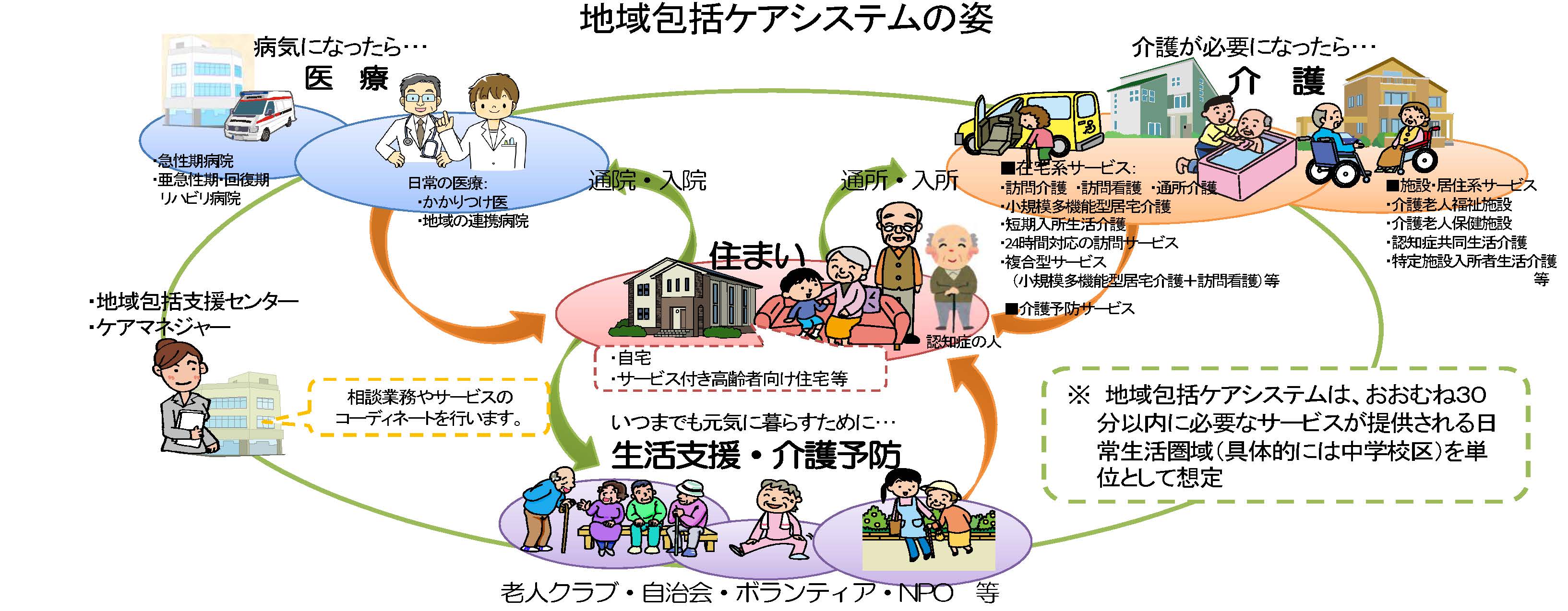 地域包括ケアシステムについて